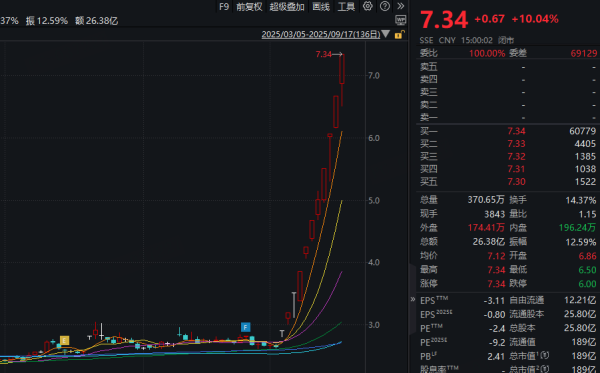配资手机平台 搭上宇树科技，亏损房企股价暴涨178%！