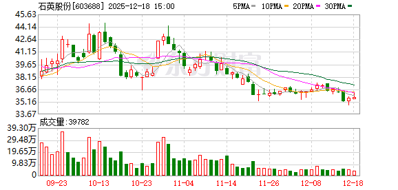 如何配资 石英股份：公司二期项目已稳定量产，生产节奏按计划推进